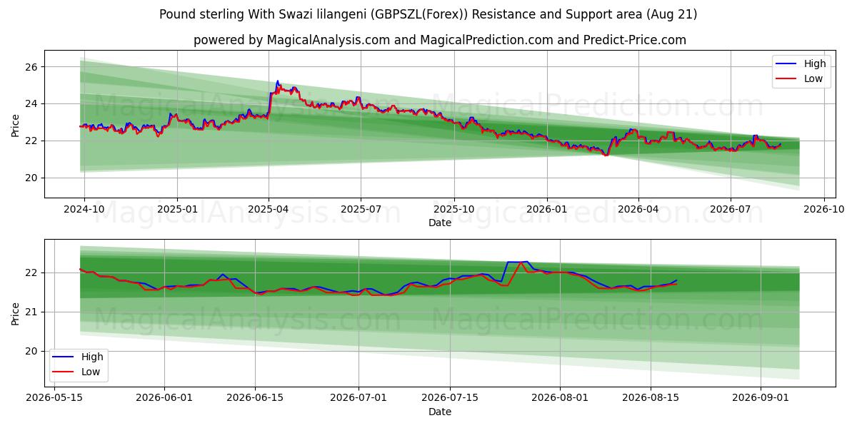  英镑与斯威士兰里兰吉尼 (GBPSZL(Forex)) Support and Resistance area (20 Aug) 