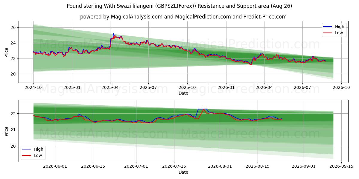  Pund Sterling Med Swazi lilangeni (GBPSZL(Forex)) Support and Resistance area (23 Aug) 