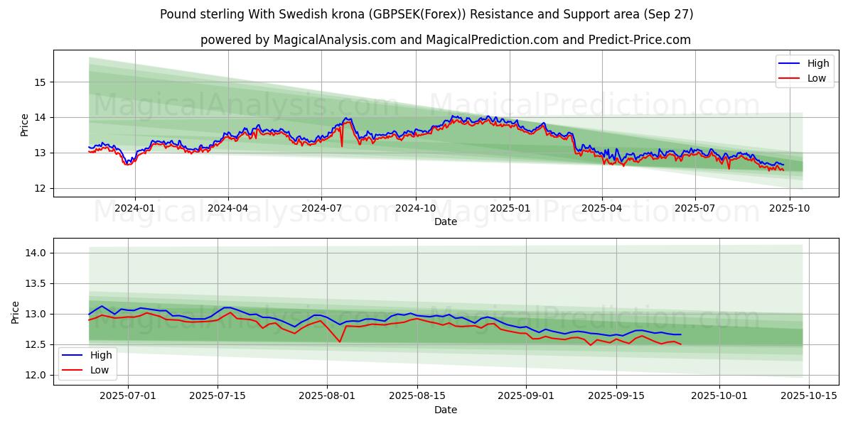  Pund med svenska kronor (GBPSEK(Forex)) Support and Resistance area (26 Sep) 