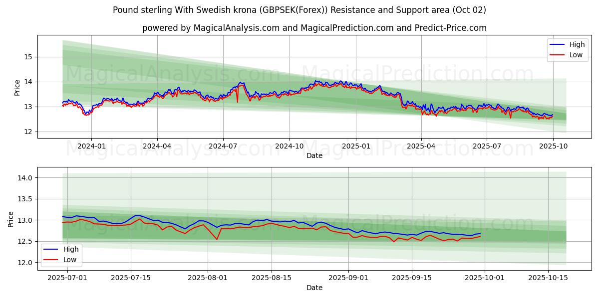  파운드 스털링과 스웨덴 크로나 (GBPSEK(Forex)) Support and Resistance area (01 Oct) 