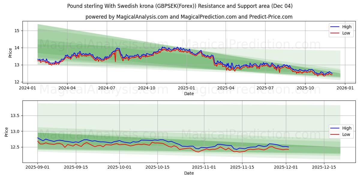  英ポンドとスウェーデン クローナ (GBPSEK(Forex)) Support and Resistance area (03 Dec) 
