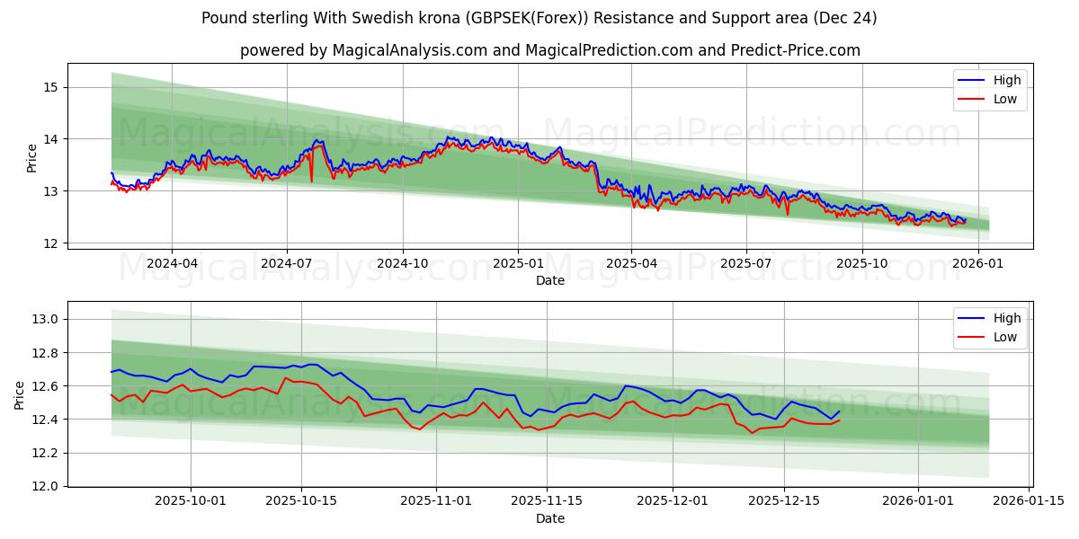  英镑兑瑞典克朗 (GBPSEK(Forex)) Support and Resistance area (23 Dec) 