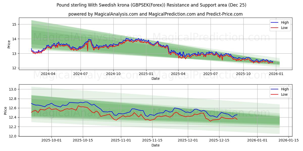  파운드 스털링과 스웨덴 크로나 (GBPSEK(Forex)) Support and Resistance area (24 Dec) 