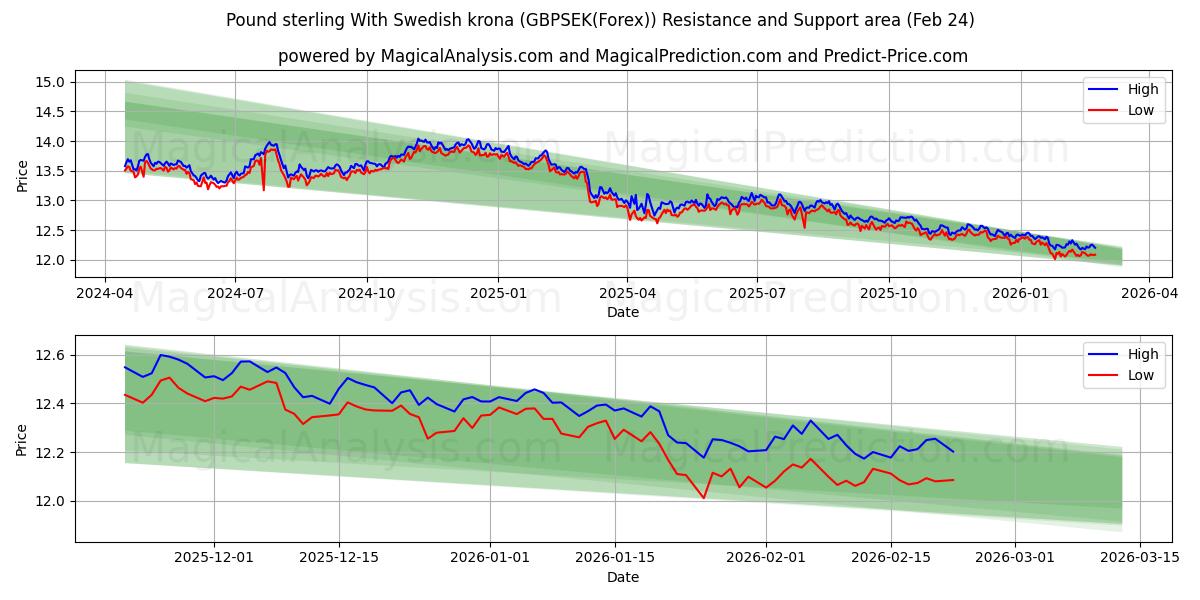  英ポンドとスウェーデン クローナ (GBPSEK(Forex)) Support and Resistance area (23 Feb) 