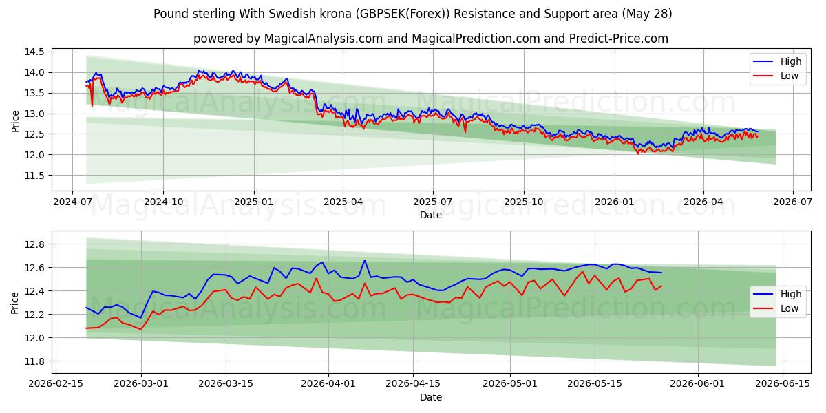  英镑兑瑞典克朗 (GBPSEK(Forex)) Support and Resistance area (27 May) 