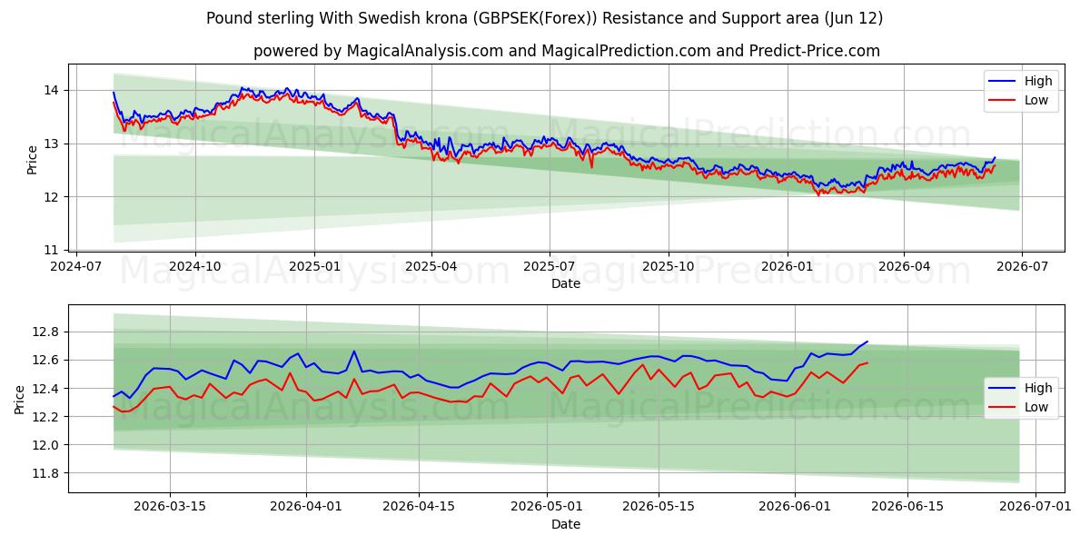  پوند استرلینگ با کرون سوئد (GBPSEK(Forex)) Support and Resistance area (11 Jun) 