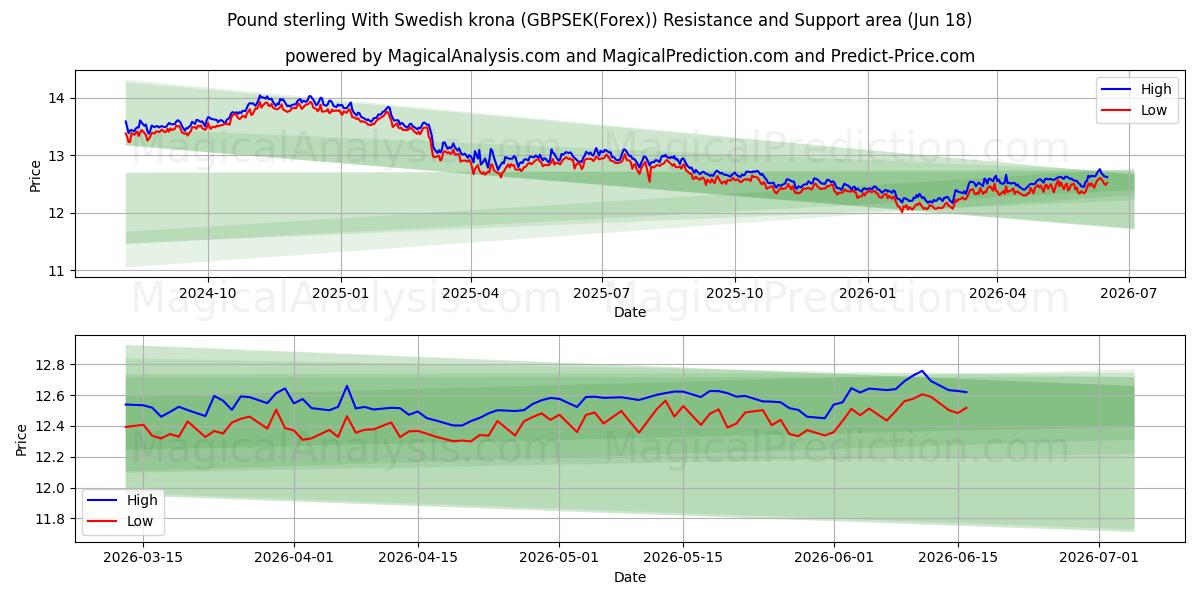  Pond sterling Met Zweedse kroon (GBPSEK(Forex)) Support and Resistance area (17 Jun) 