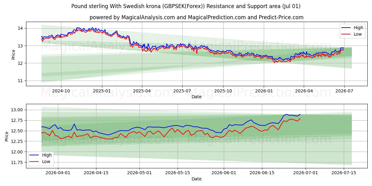  英镑兑瑞典克朗 (GBPSEK(Forex)) Support and Resistance area (29 Jun) 