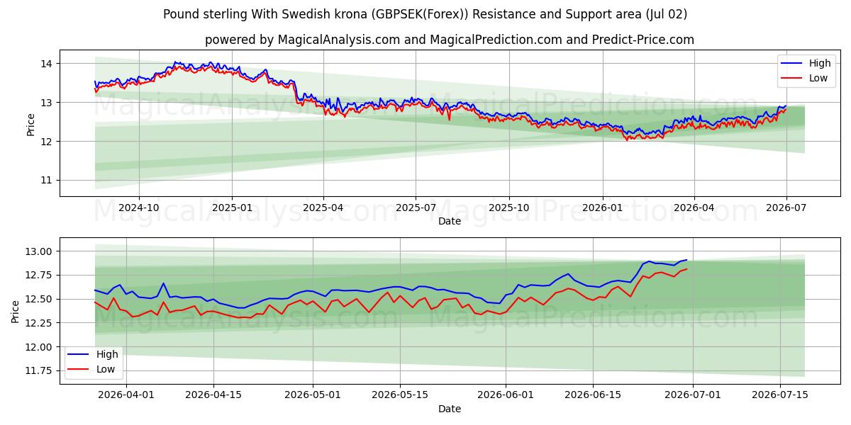  英ポンドとスウェーデン クローナ (GBPSEK(Forex)) Support and Resistance area (01 Jul) 