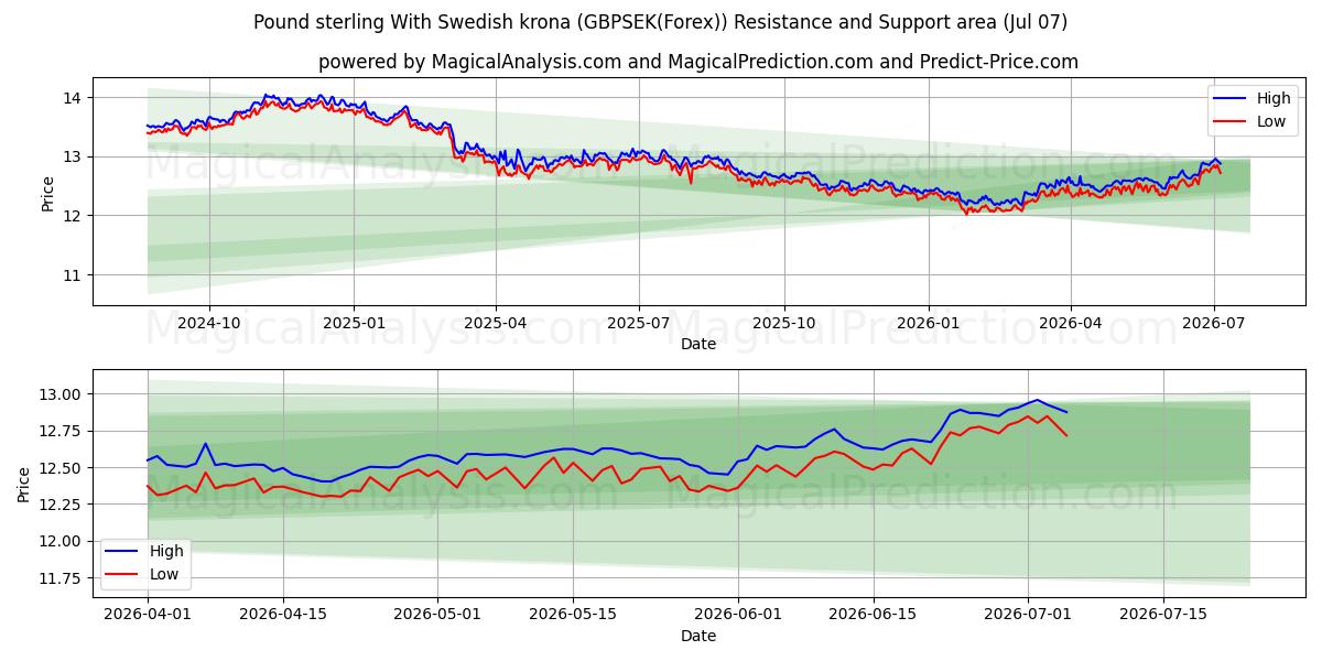  Sterlina britannica Con corona svedese (GBPSEK(Forex)) Support and Resistance area (06 Jul) 