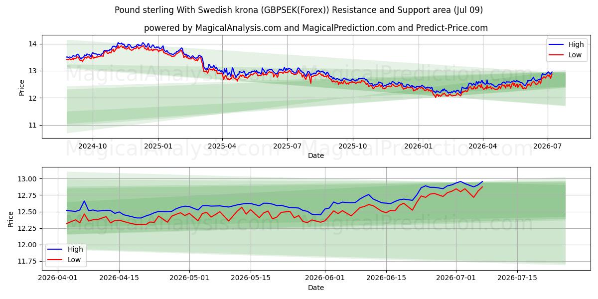  Pond sterling Met Zweedse kroon (GBPSEK(Forex)) Support and Resistance area (08 Jul) 