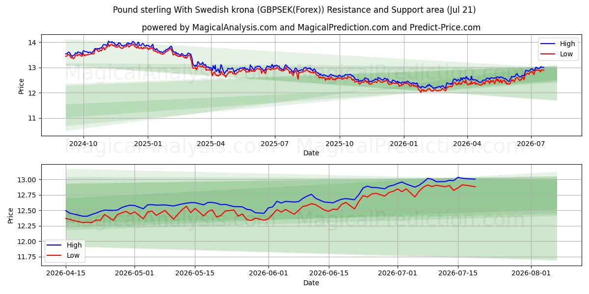 Pound sterling With Swedish krona (GBPSEK(Forex)) Support and Resistance area (20 Jul) 
