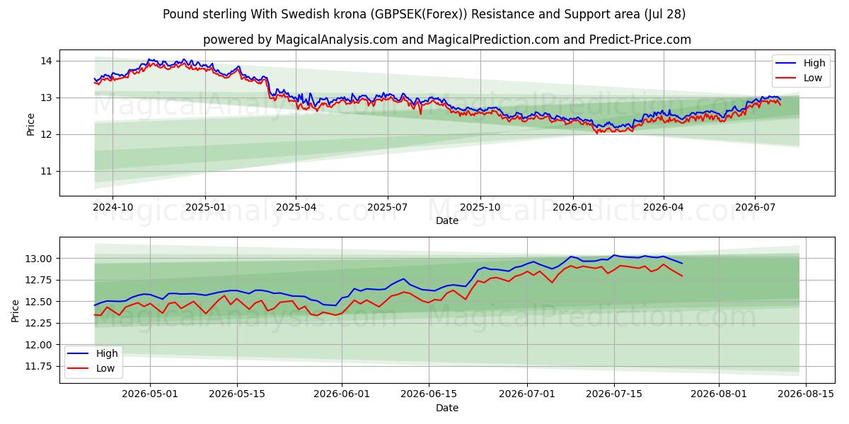 Sterlina britannica Con corona svedese (GBPSEK(Forex)) Support and Resistance area (27 Jul) 