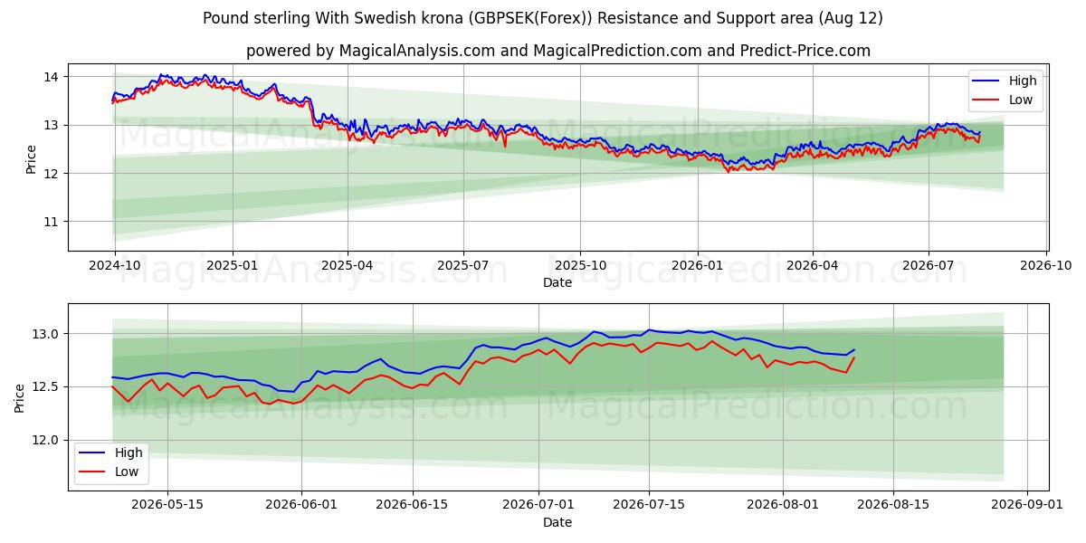  Pund sterling med svenske kroner (GBPSEK(Forex)) Support and Resistance area (09 Aug) 