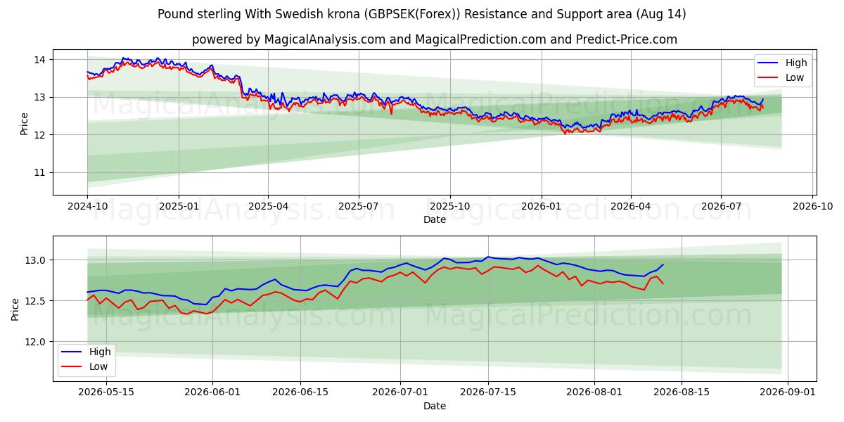  英镑兑瑞典克朗 (GBPSEK(Forex)) Support and Resistance area (12 Aug) 