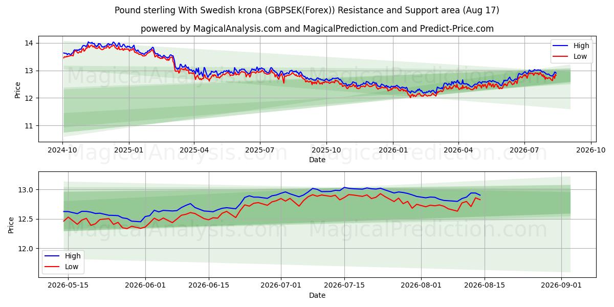  英ポンドとスウェーデン クローナ (GBPSEK(Forex)) Support and Resistance area (16 Aug) 