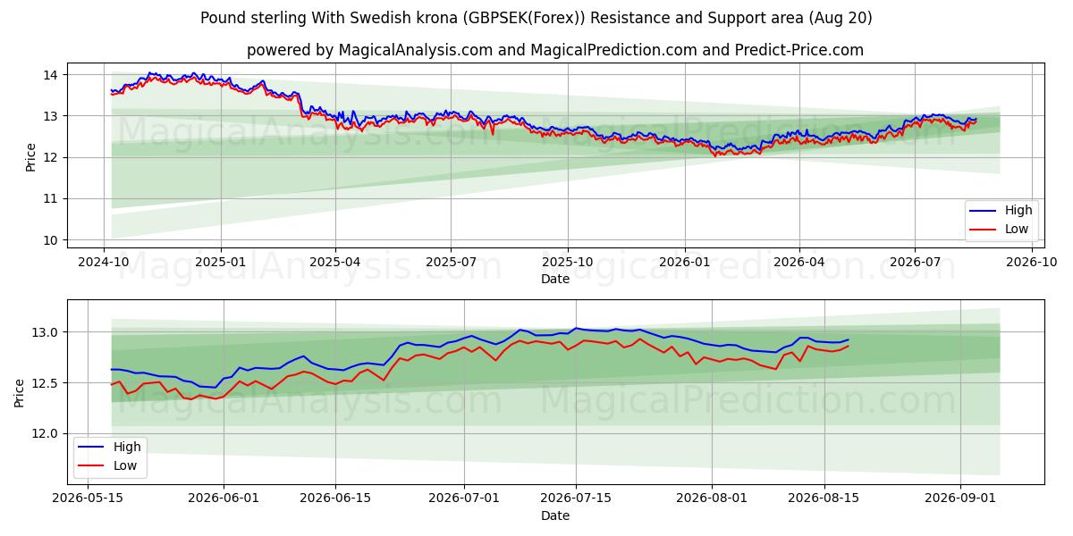  Pund med svenska kronor (GBPSEK(Forex)) Support and Resistance area (18 Aug) 
