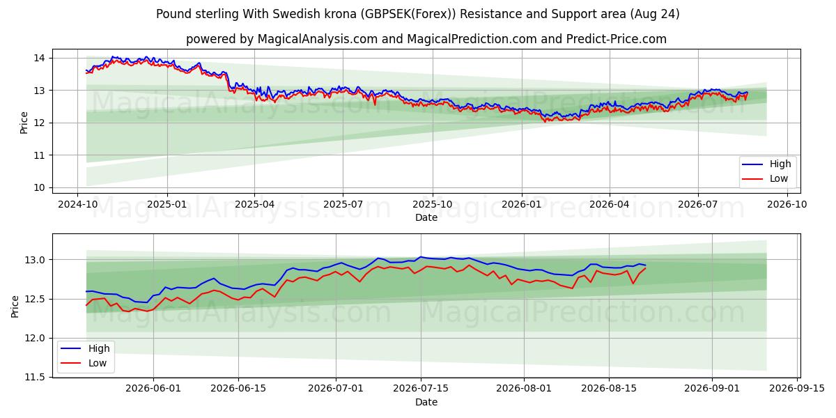  स्वीडिश क्रोना के साथ पाउंड स्टर्लिंग (GBPSEK(Forex)) Support and Resistance area (23 Aug) 