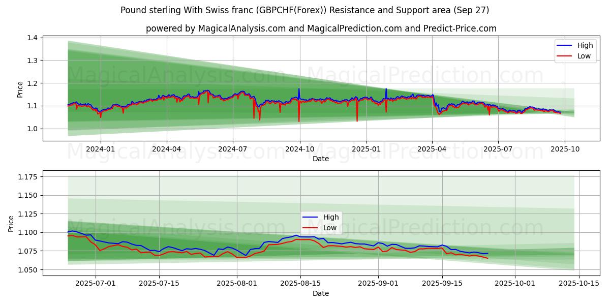  Pund sterling med schweizisk franc (GBPCHF(Forex)) Support and Resistance area (26 Sep) 