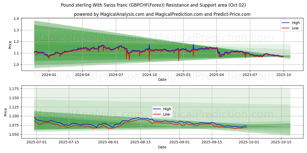  Pound sterling With Swiss franc (GBPCHF(Forex)) Support and Resistance area (01 Oct) 