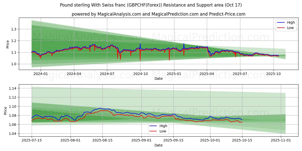 Pfund Sterling Mit Schweizer Franken (GBPCHF(Forex)) Support and Resistance area (16 Oct) Pfund Sterling Mit Schweizer Franken (GBPCHF(Forex)) Support and Resistance area (16 Oct)