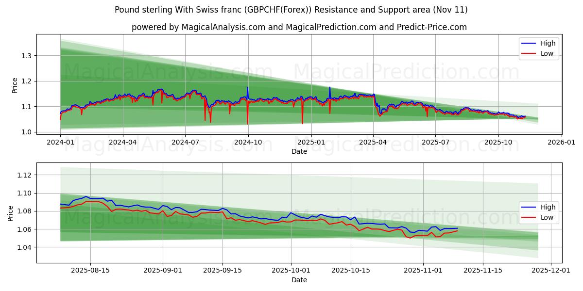  Pfund Sterling Mit Schweizer Franken (GBPCHF(Forex)) Support and Resistance area (10 Nov) 
