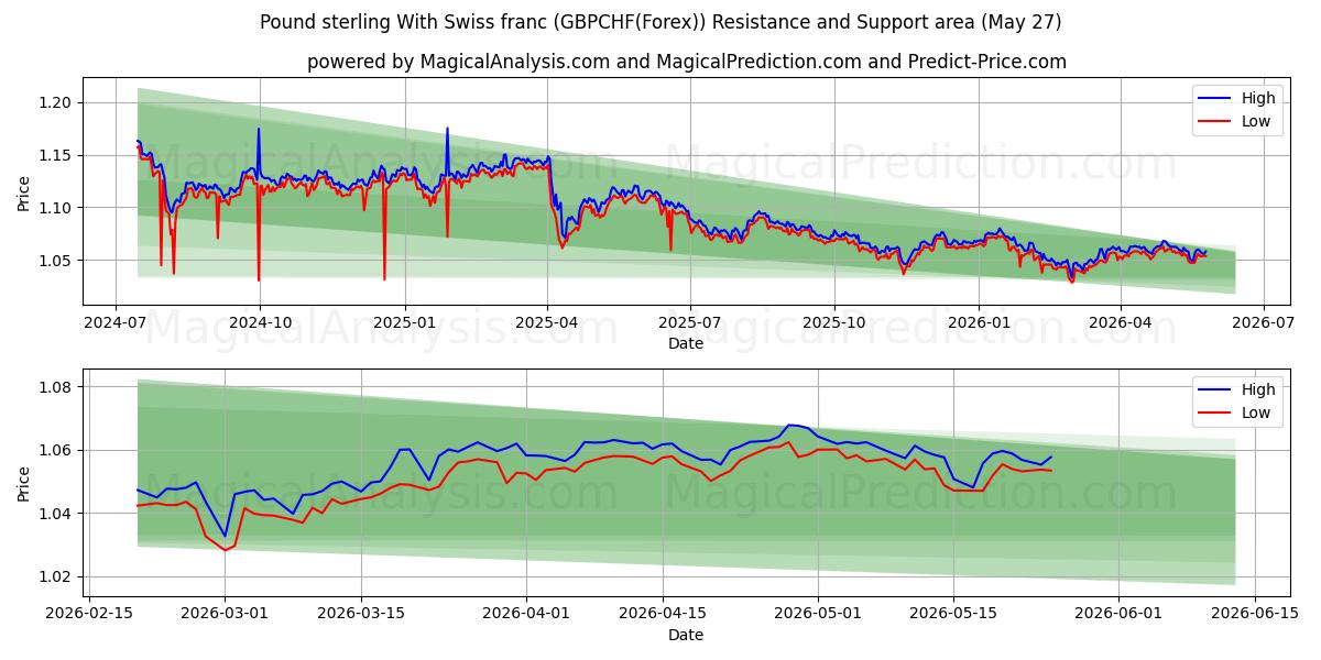  Pund sterling med sveitsiske franc (GBPCHF(Forex)) Support and Resistance area (26 May) 
