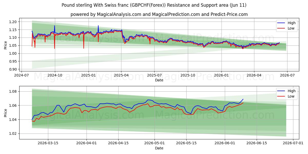  Livre sterling Avec franc suisse (GBPCHF(Forex)) Support and Resistance area (10 Jun) 