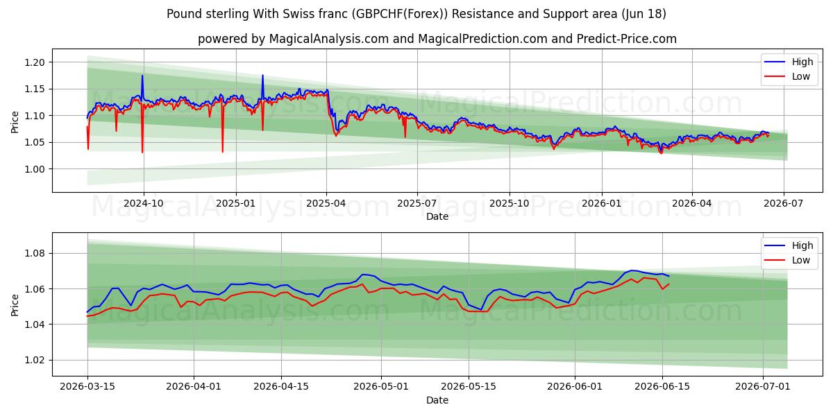  Фунт стерлингов и швейцарский франк (GBPCHF(Forex)) Support and Resistance area (17 Jun) 