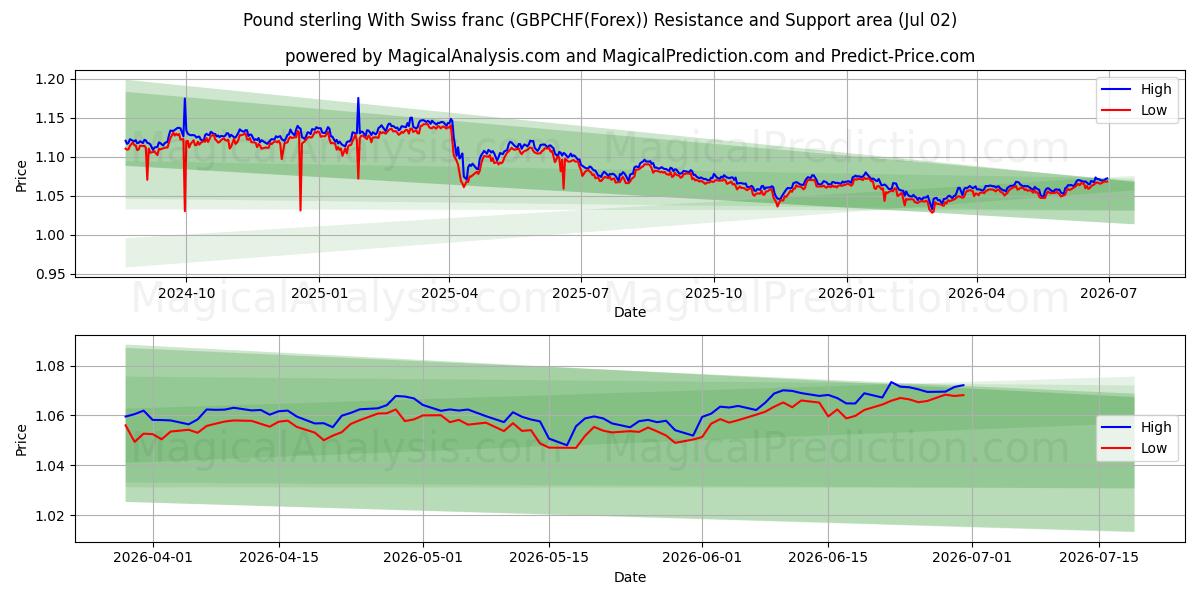  Pund sterling med sveitsiske franc (GBPCHF(Forex)) Support and Resistance area (01 Jul) 