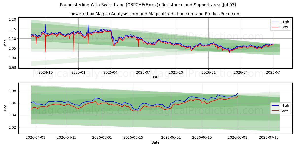  स्विस फ़्रैंक के साथ पाउंड स्टर्लिंग (GBPCHF(Forex)) Support and Resistance area (02 Jul) 
