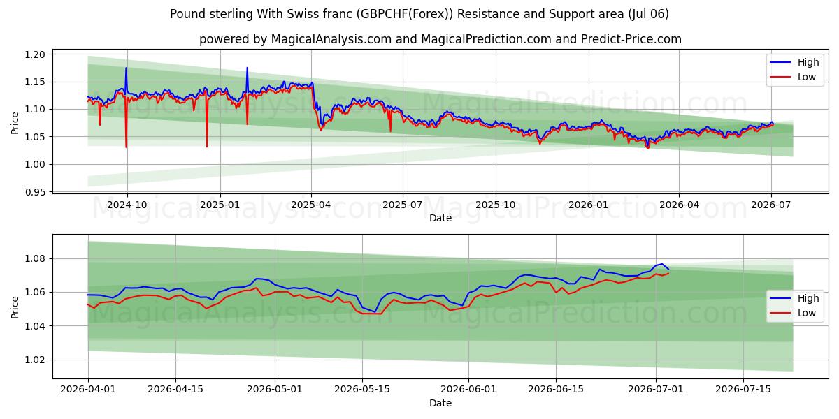  파운드 스털링과 스위스 프랑 (GBPCHF(Forex)) Support and Resistance area (05 Jul) 
