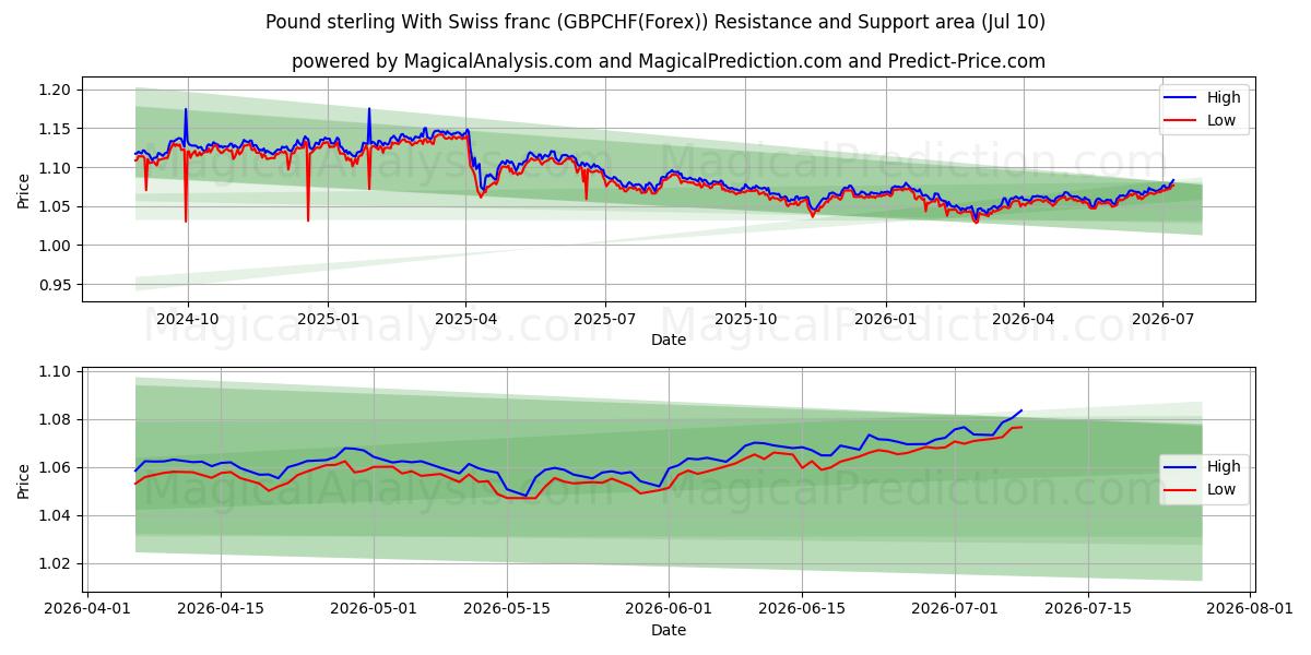  Фунт стерлингов и швейцарский франк (GBPCHF(Forex)) Support and Resistance area (09 Jul) 
