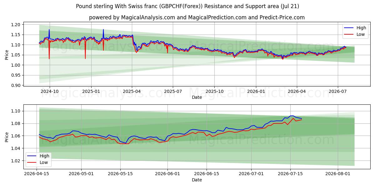  Sterlina britannica Con franco svizzero (GBPCHF(Forex)) Support and Resistance area (19 Jul) 