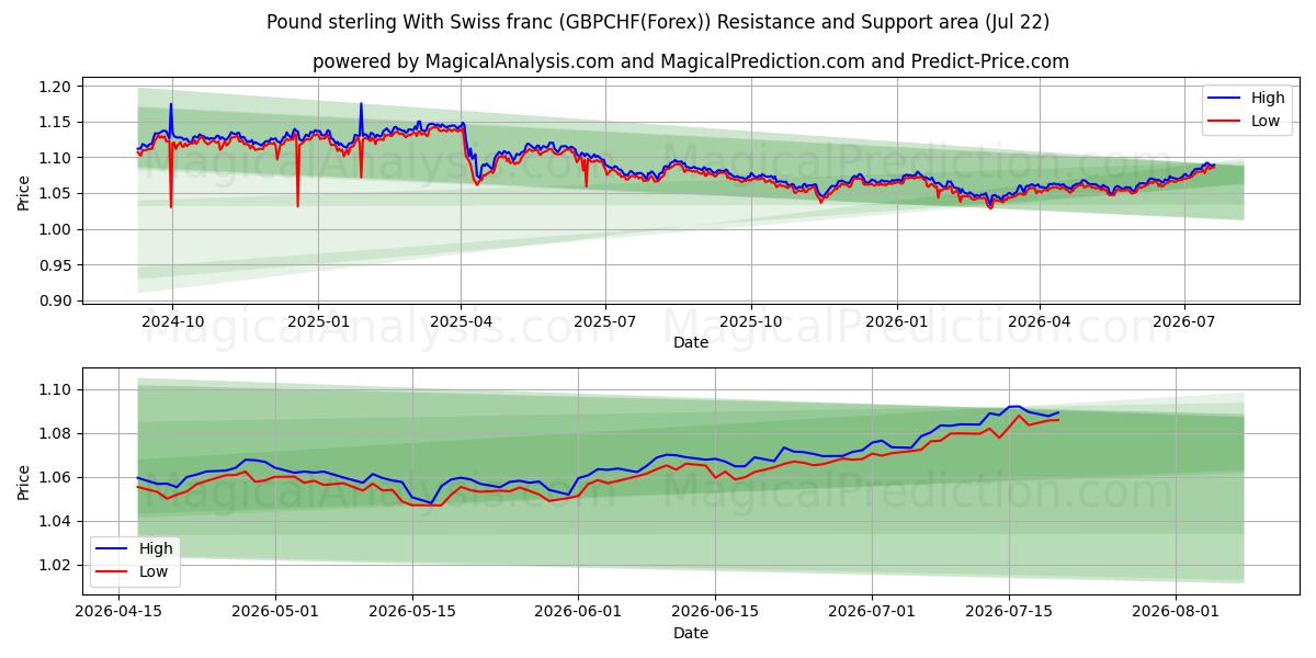  Pfund Sterling Mit Schweizer Franken (GBPCHF(Forex)) Support and Resistance area (21 Jul) 