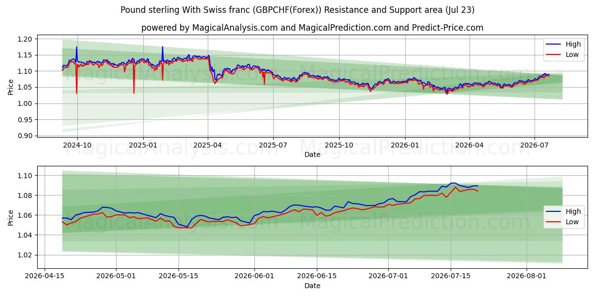  Pund sterling med sveitsiske franc (GBPCHF(Forex)) Support and Resistance area (22 Jul) 