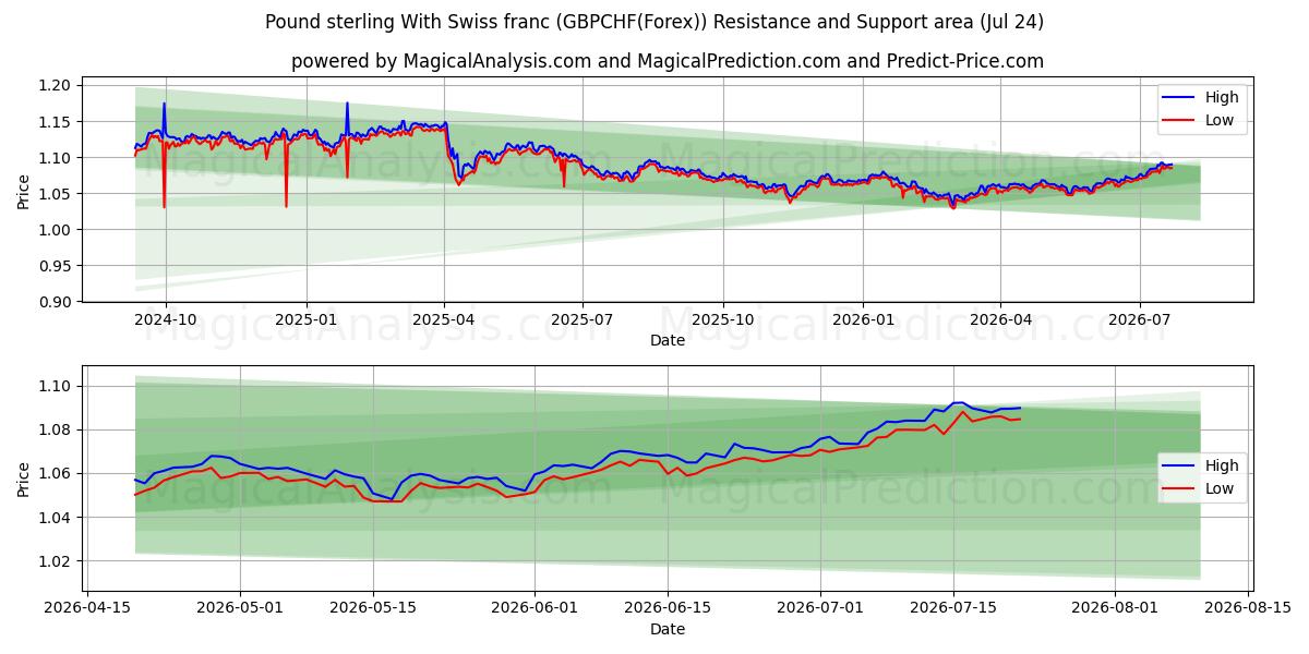  پوند استرلینگ با فرانک سوئیس (GBPCHF(Forex)) Support and Resistance area (23 Jul) 