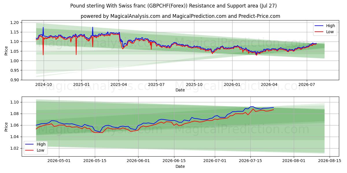  파운드 스털링과 스위스 프랑 (GBPCHF(Forex)) Support and Resistance area (26 Jul) 