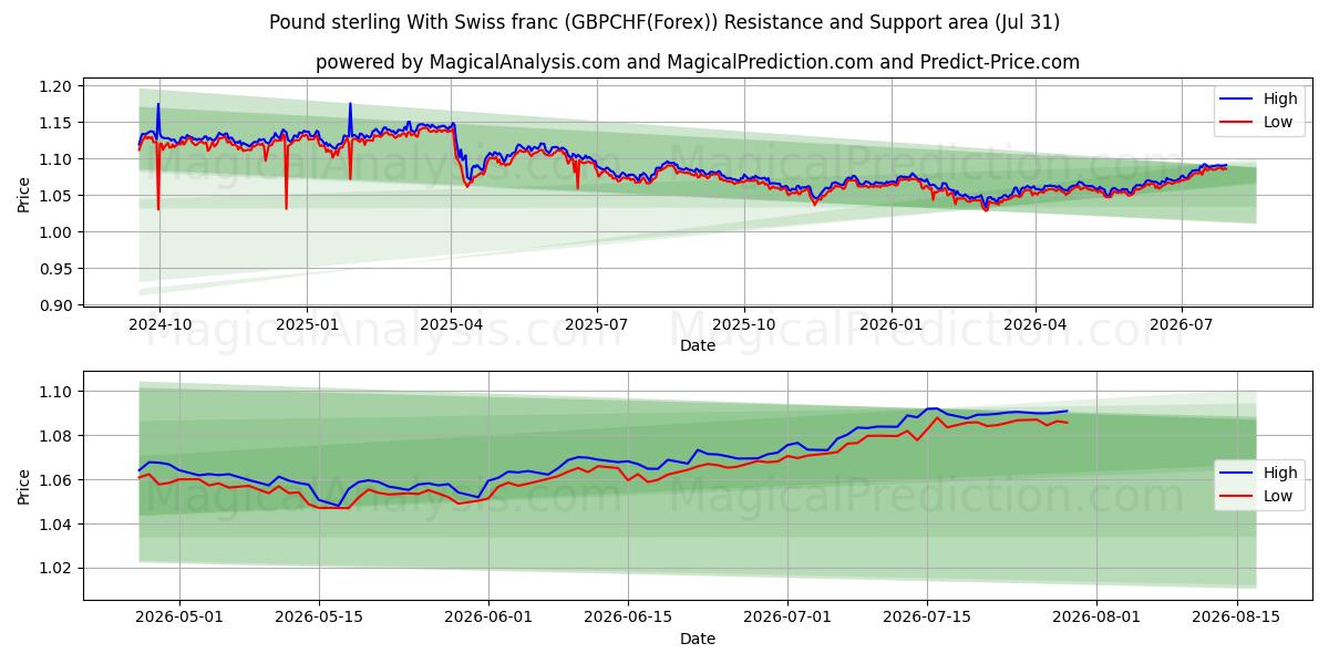  Фунт стерлингов и швейцарский франк (GBPCHF(Forex)) Support and Resistance area (30 Jul) 