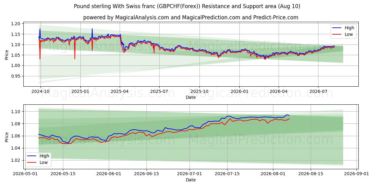  İngiliz sterlini İsviçre frangı ile (GBPCHF(Forex)) Support and Resistance area (09 Aug) 