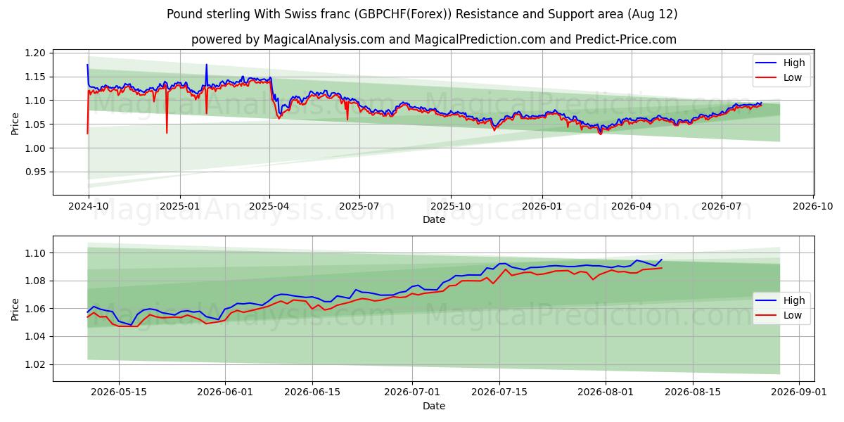  Pund sterling med sveitsiske franc (GBPCHF(Forex)) Support and Resistance area (11 Aug) 