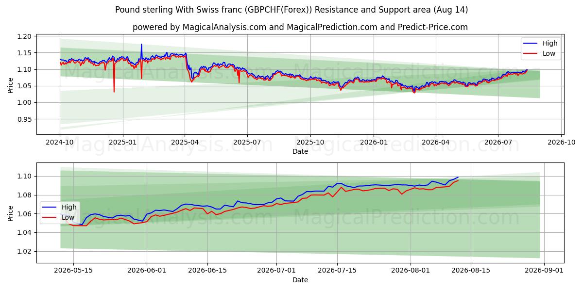  Englannin punta Sveitsin frangin kanssa (GBPCHF(Forex)) Support and Resistance area (12 Aug) 