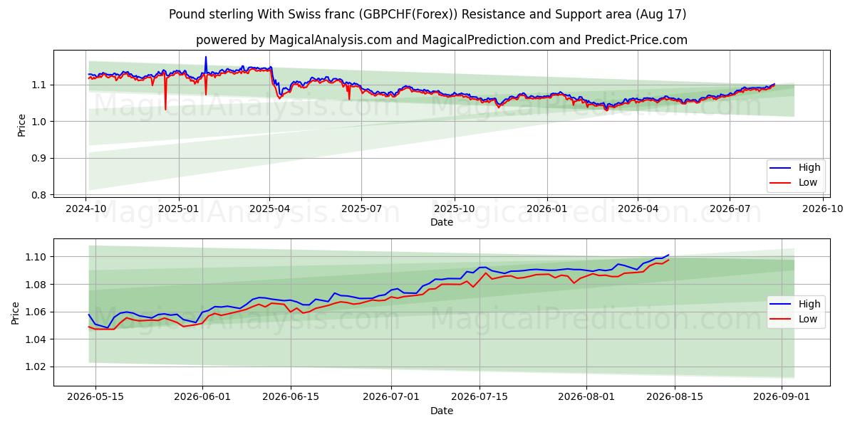 英ポンドとスイスフラン (GBPCHF(Forex)) Support and Resistance area (16 Aug) 