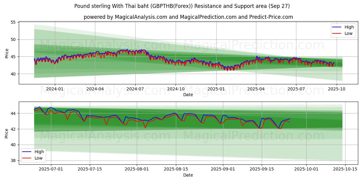  پوند استرلینگ با بات تایلند (GBPTHB(Forex)) Support and Resistance area (26 Sep) 