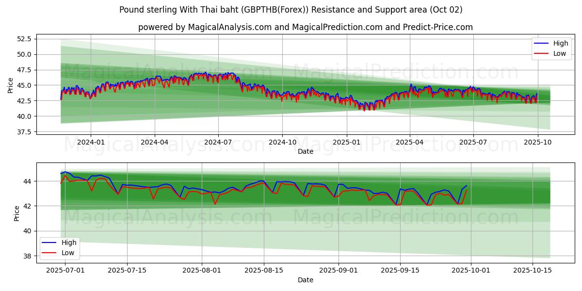  Pound sterling With Thai baht (GBPTHB(Forex)) Support and Resistance area (01 Oct) 