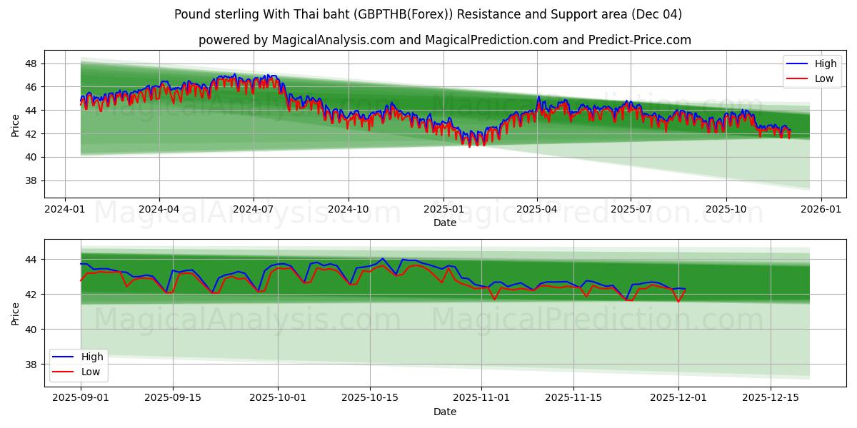  پوند استرلینگ با بات تایلند (GBPTHB(Forex)) Support and Resistance area (03 Dec) 