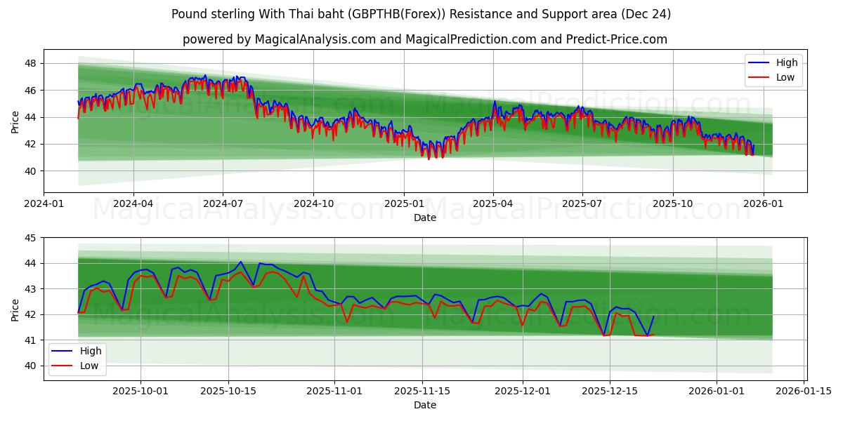  Фунт стерлингов к тайскому бату (GBPTHB(Forex)) Support and Resistance area (23 Dec) 