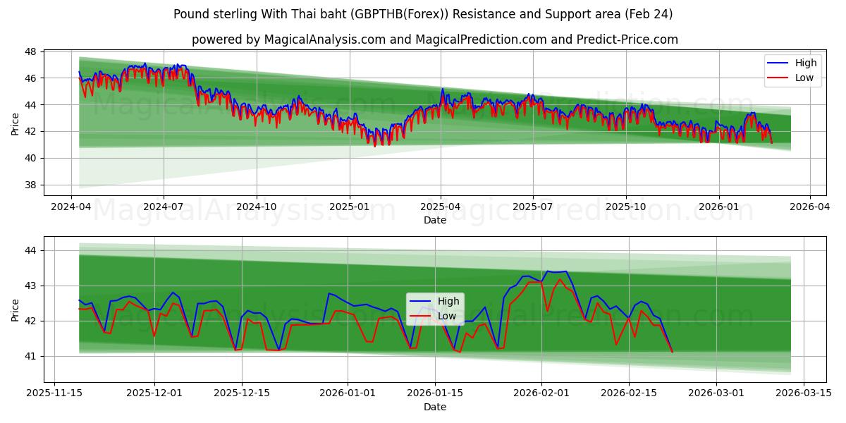  Pund sterling med thailandske baht (GBPTHB(Forex)) Support and Resistance area (23 Feb) 
