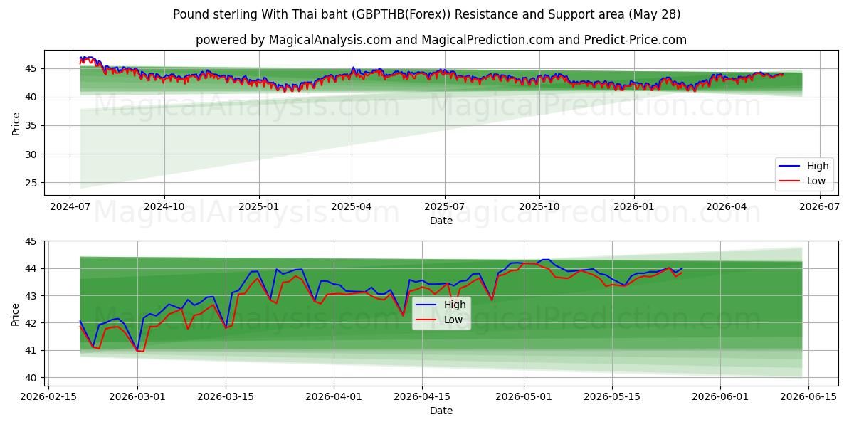  Sterlina britannica con baht tailandese (GBPTHB(Forex)) Support and Resistance area (27 May) 