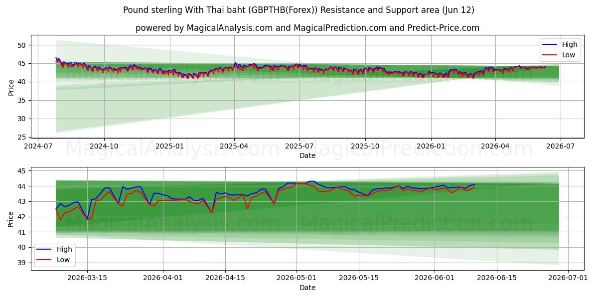  Pfund Sterling mit thailändischem Baht (GBPTHB(Forex)) Support and Resistance area (11 Jun) 